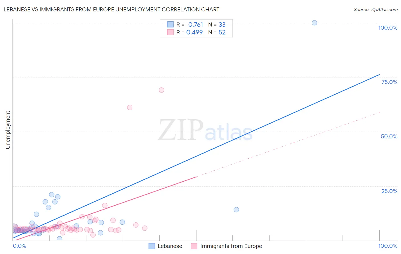 Lebanese vs Immigrants from Europe Unemployment