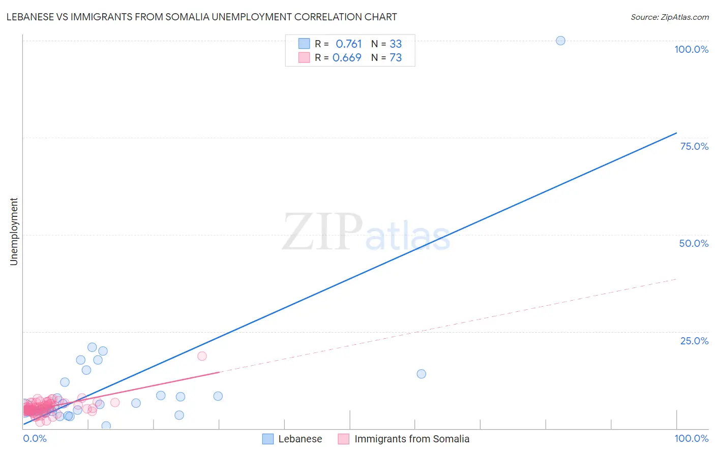 Lebanese vs Immigrants from Somalia Unemployment