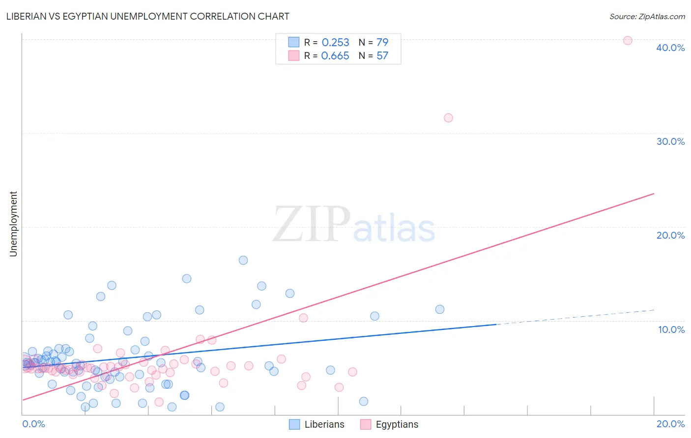 Liberian vs Egyptian Unemployment