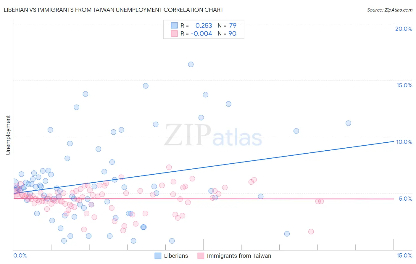 Liberian vs Immigrants from Taiwan Unemployment