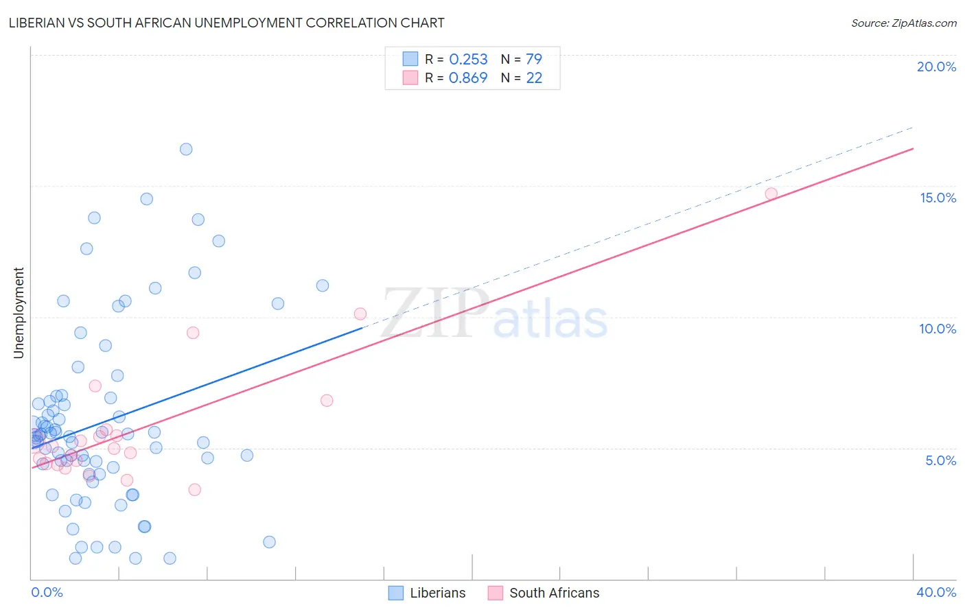 Liberian vs South African Unemployment