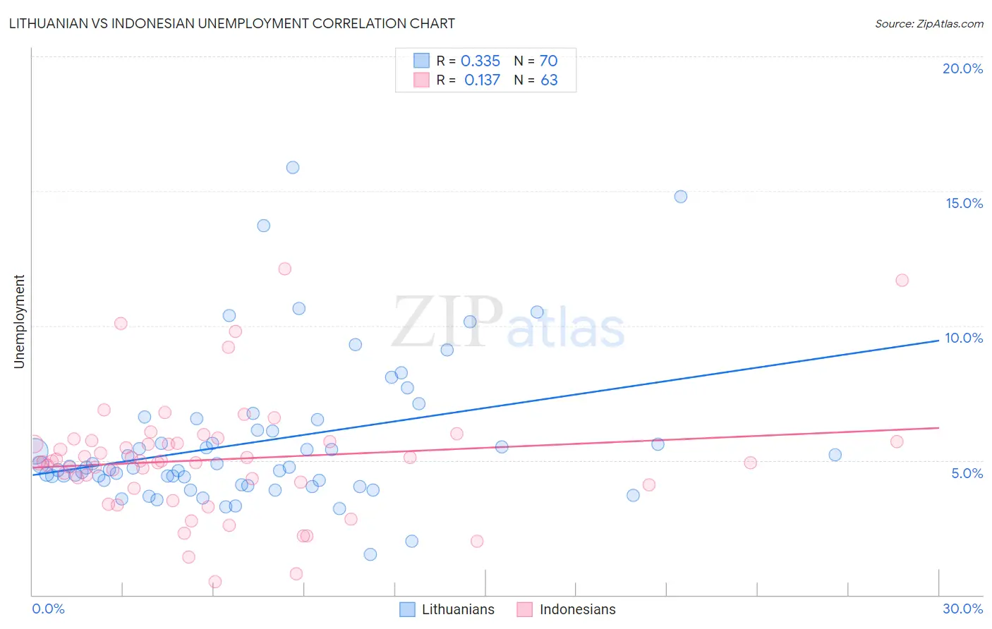 Lithuanian vs Indonesian Unemployment