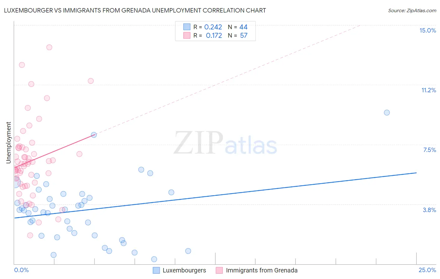 Luxembourger vs Immigrants from Grenada Unemployment