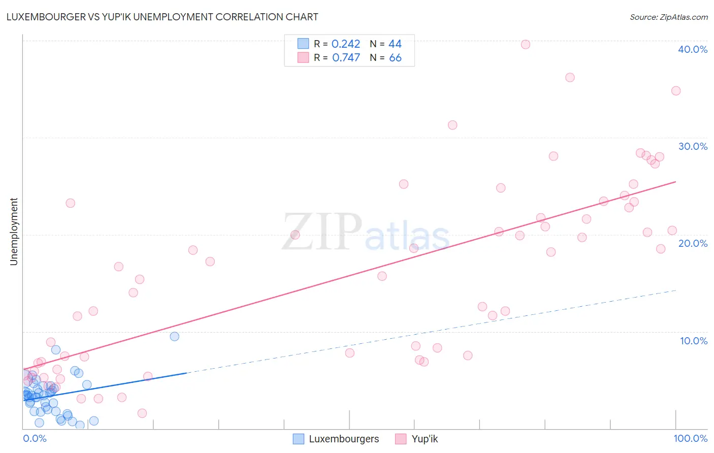 Luxembourger vs Yup'ik Unemployment