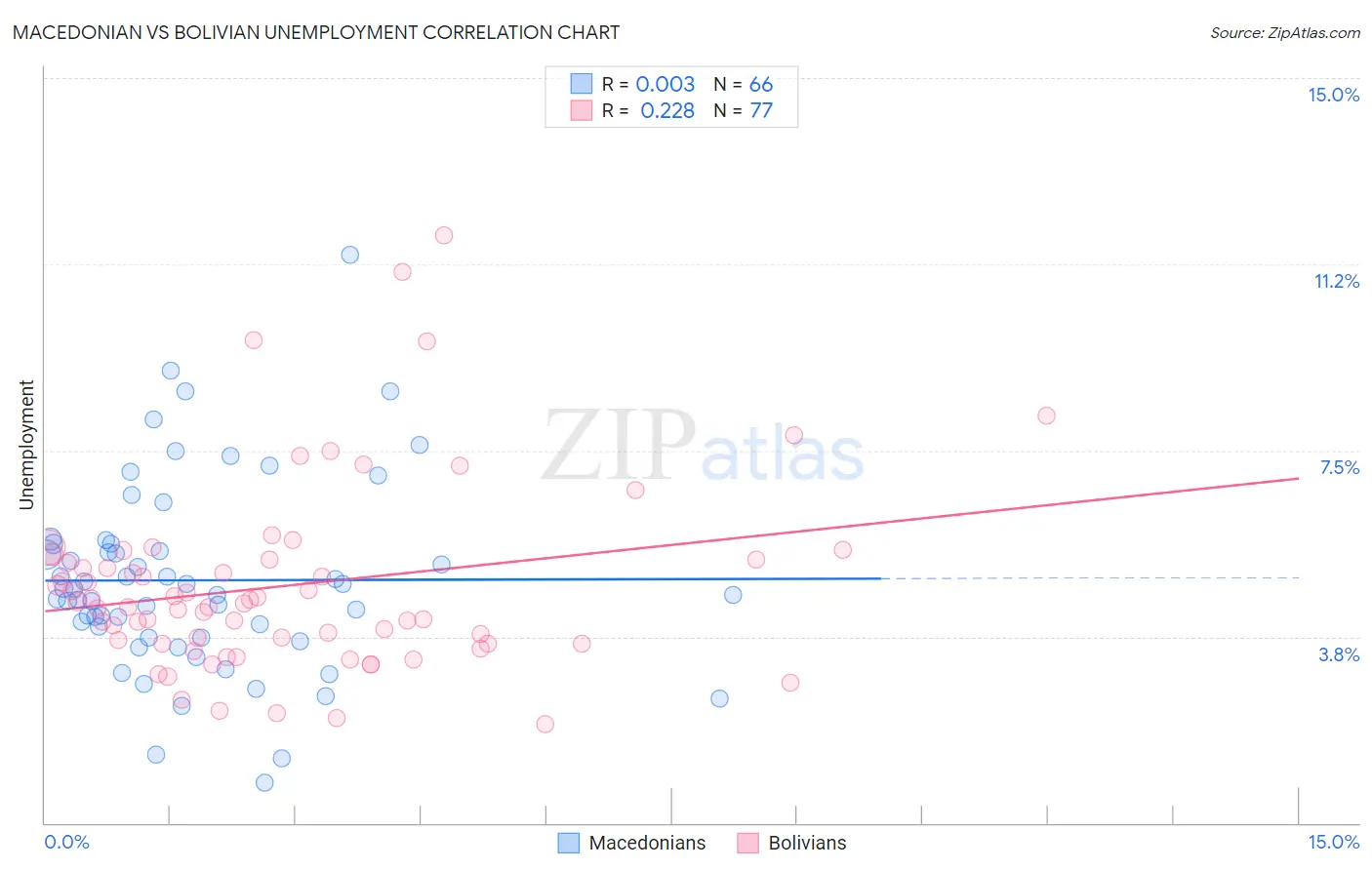 Macedonian vs Bolivian Unemployment