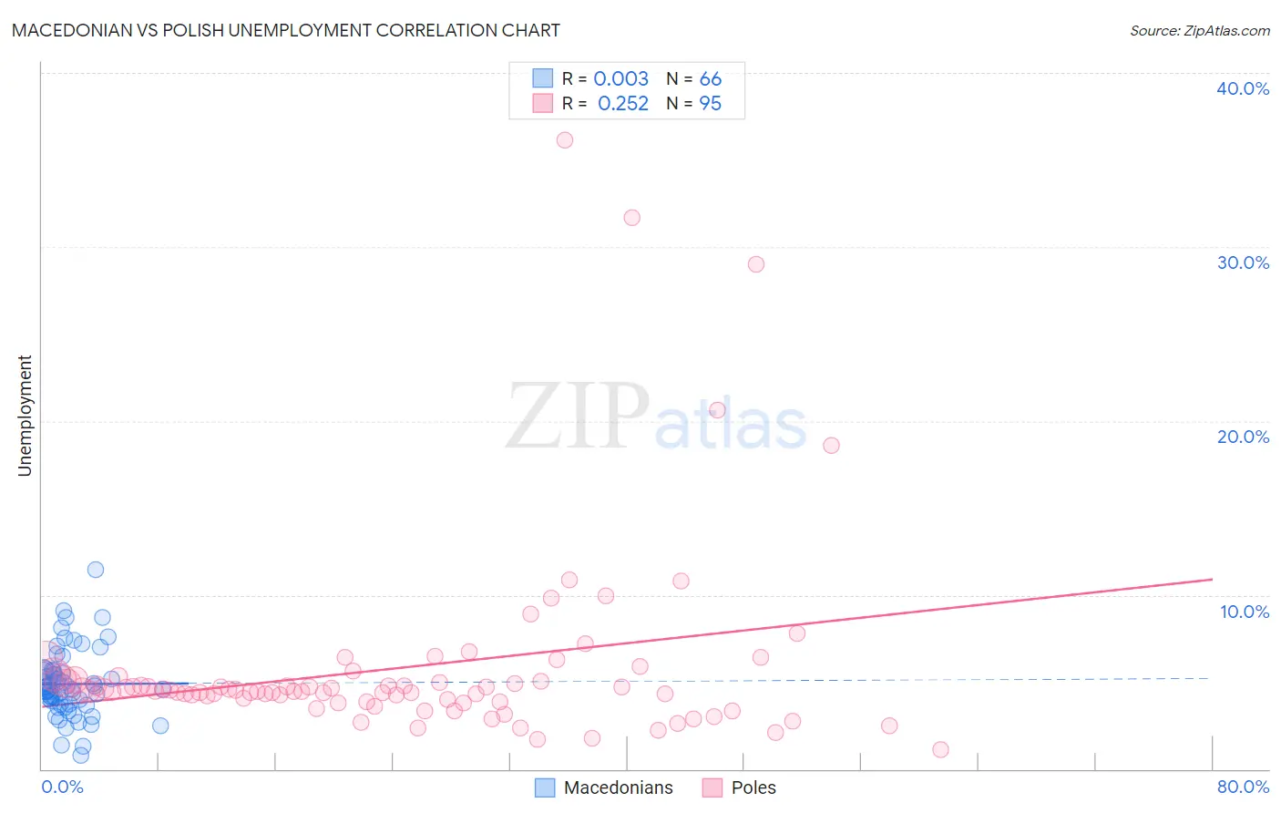 Macedonian vs Polish Unemployment