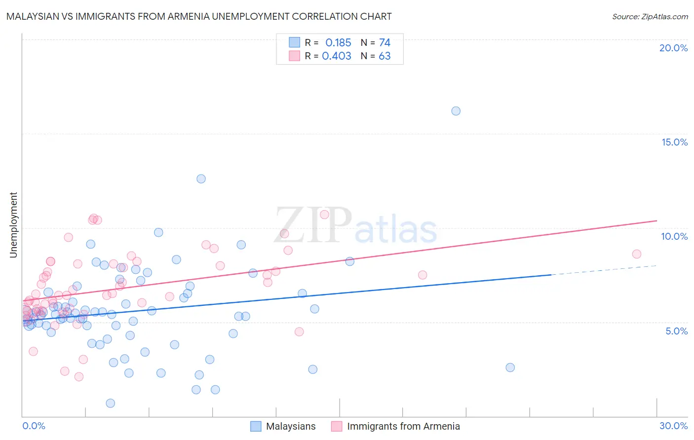 Malaysian vs Immigrants from Armenia Unemployment