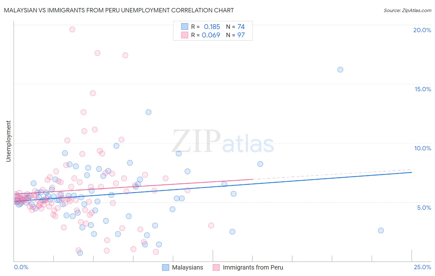 Malaysian vs Immigrants from Peru Unemployment