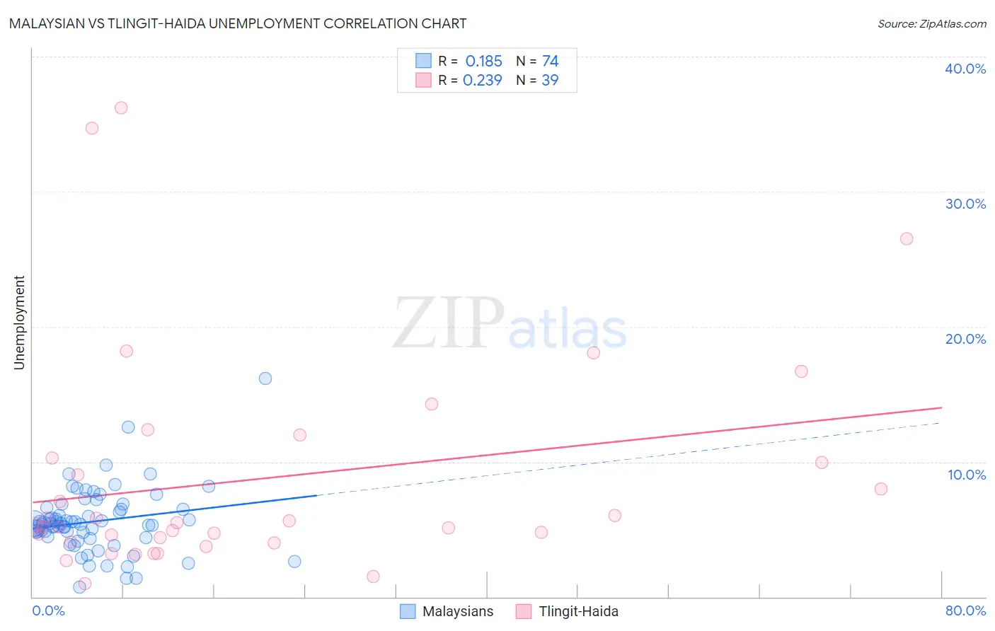 Malaysian vs Tlingit-Haida Unemployment