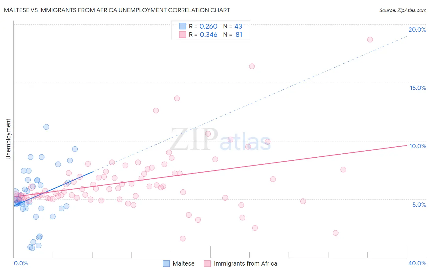 Maltese vs Immigrants from Africa Unemployment