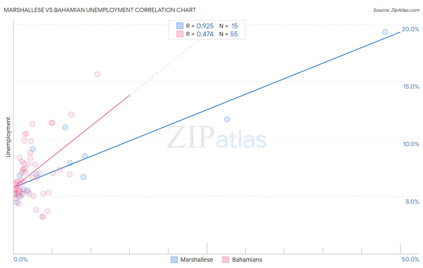 Marshallese vs Bahamian Unemployment