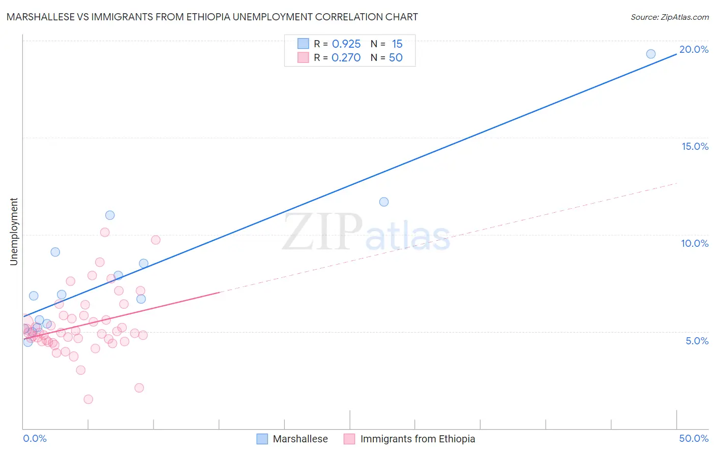 Marshallese vs Immigrants from Ethiopia Unemployment