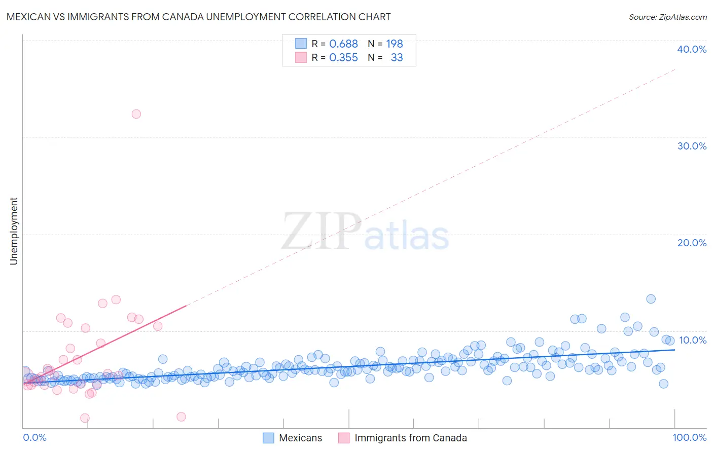 Mexican vs Immigrants from Canada Unemployment