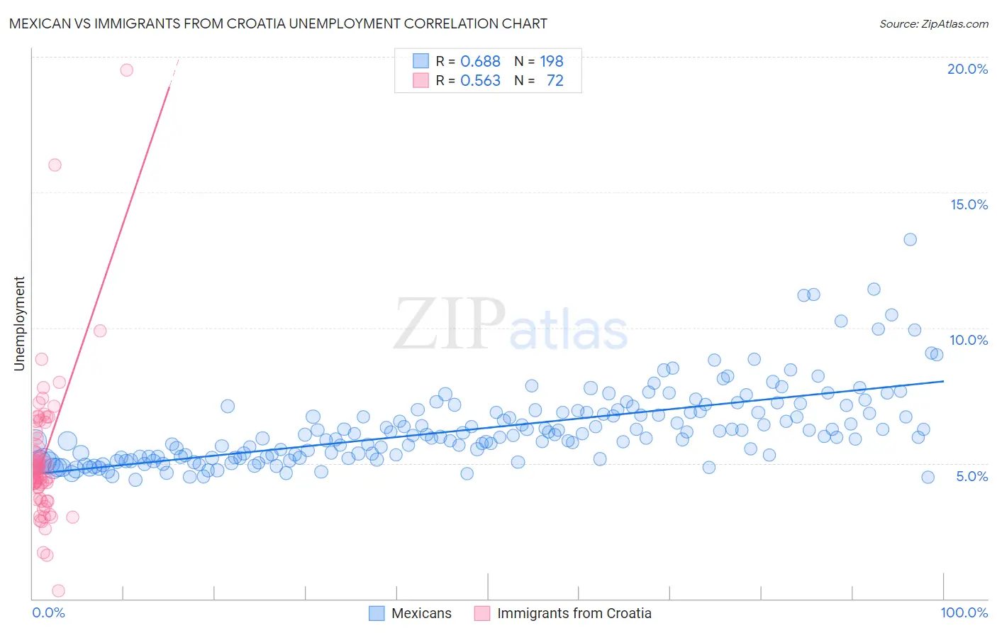 Mexican vs Immigrants from Croatia Unemployment