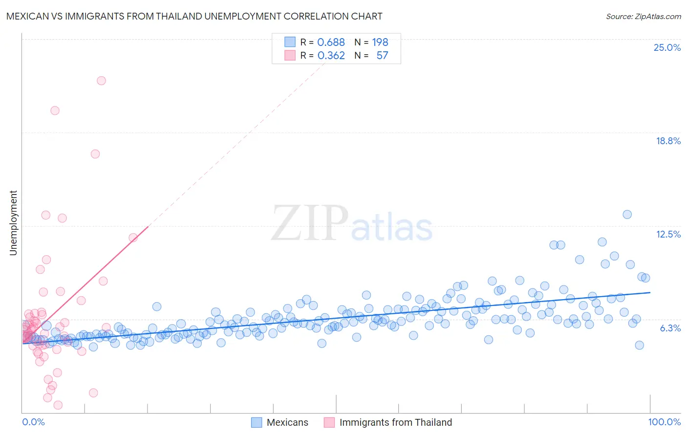 Mexican vs Immigrants from Thailand Unemployment