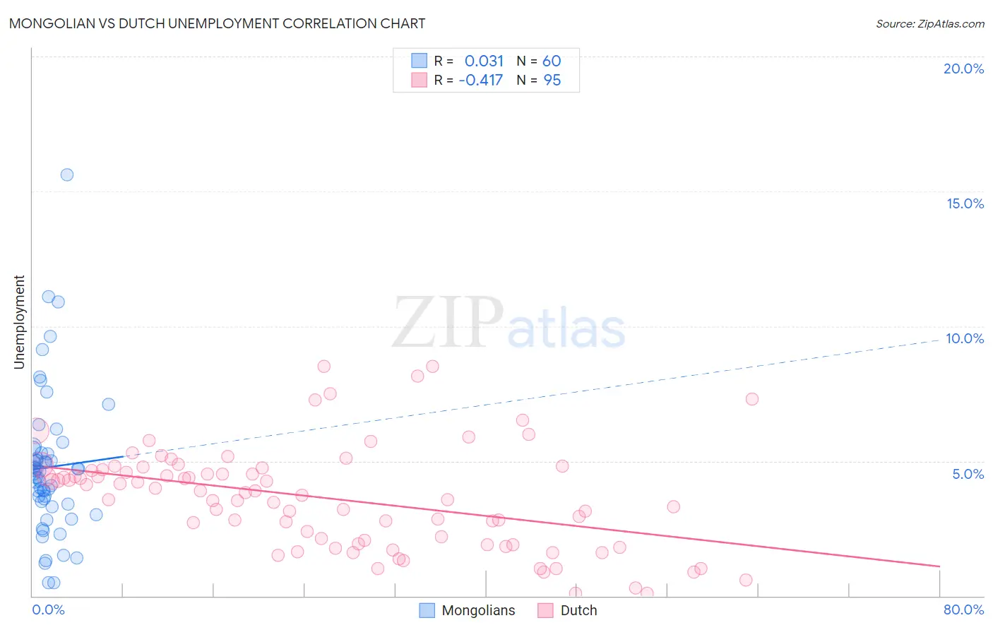 Mongolian vs Dutch Unemployment