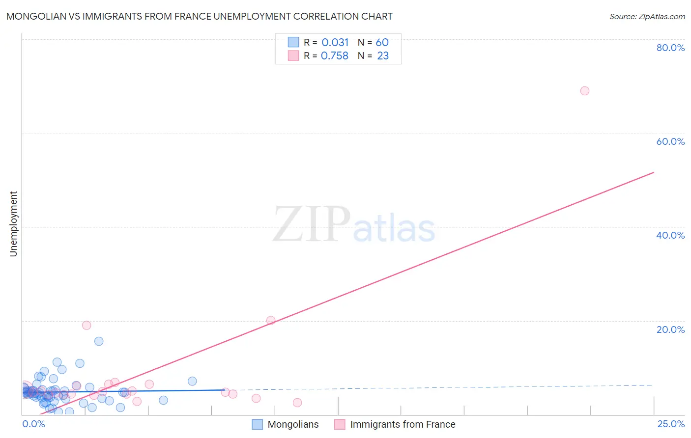 Mongolian vs Immigrants from France Unemployment