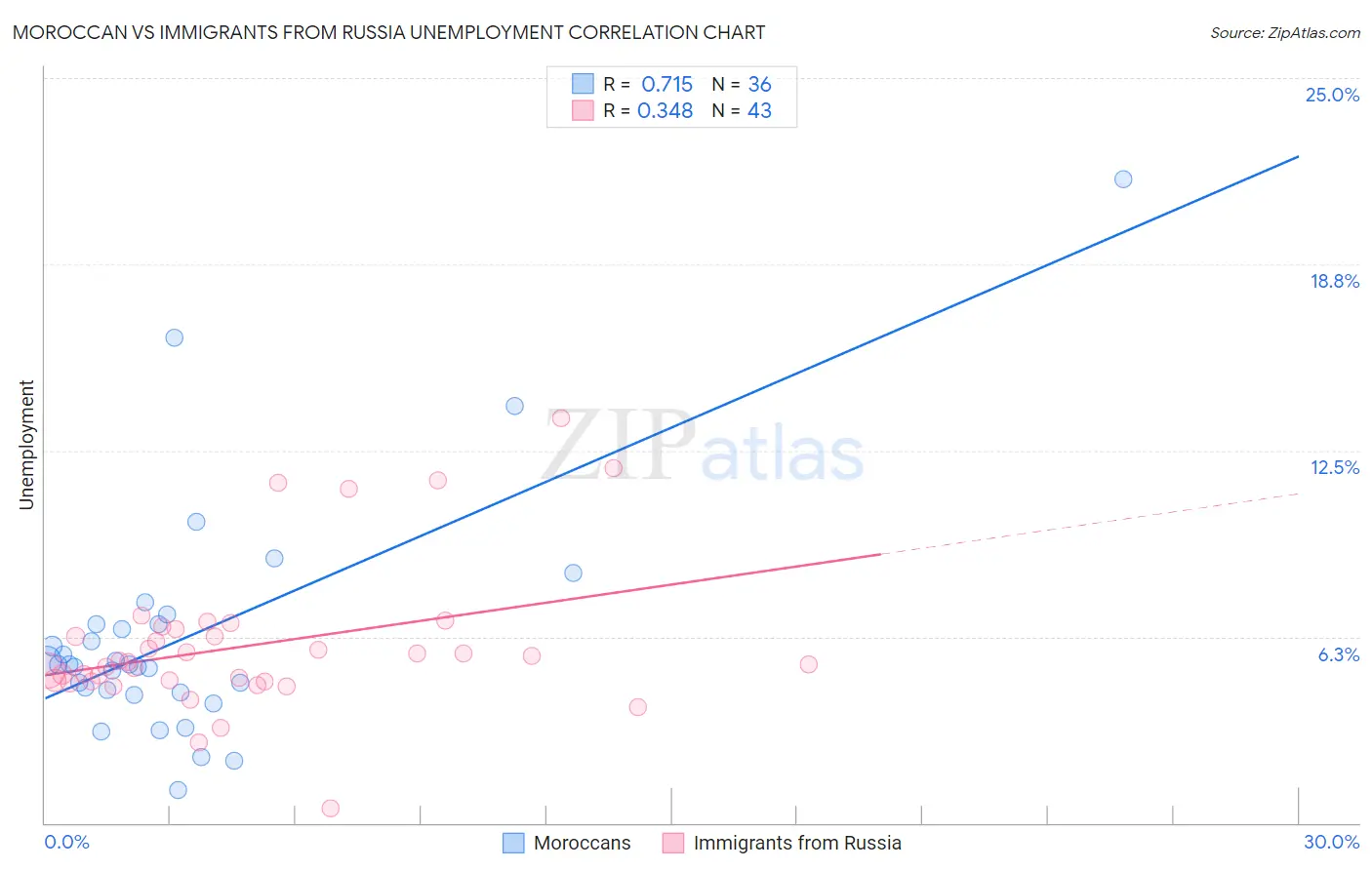 Moroccan vs Immigrants from Russia Unemployment