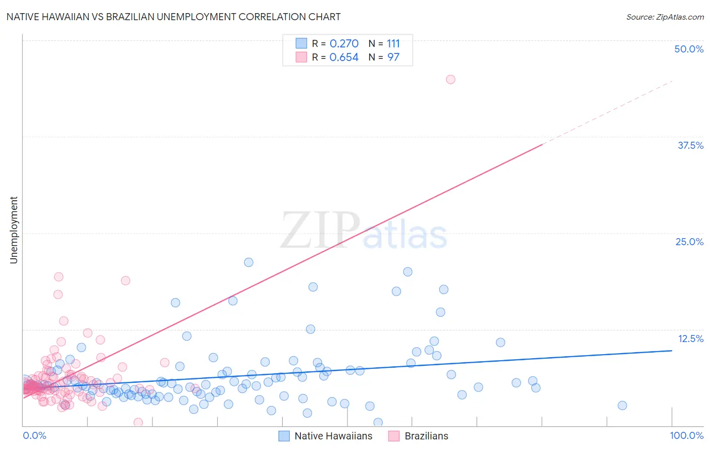 Native Hawaiian vs Brazilian Unemployment