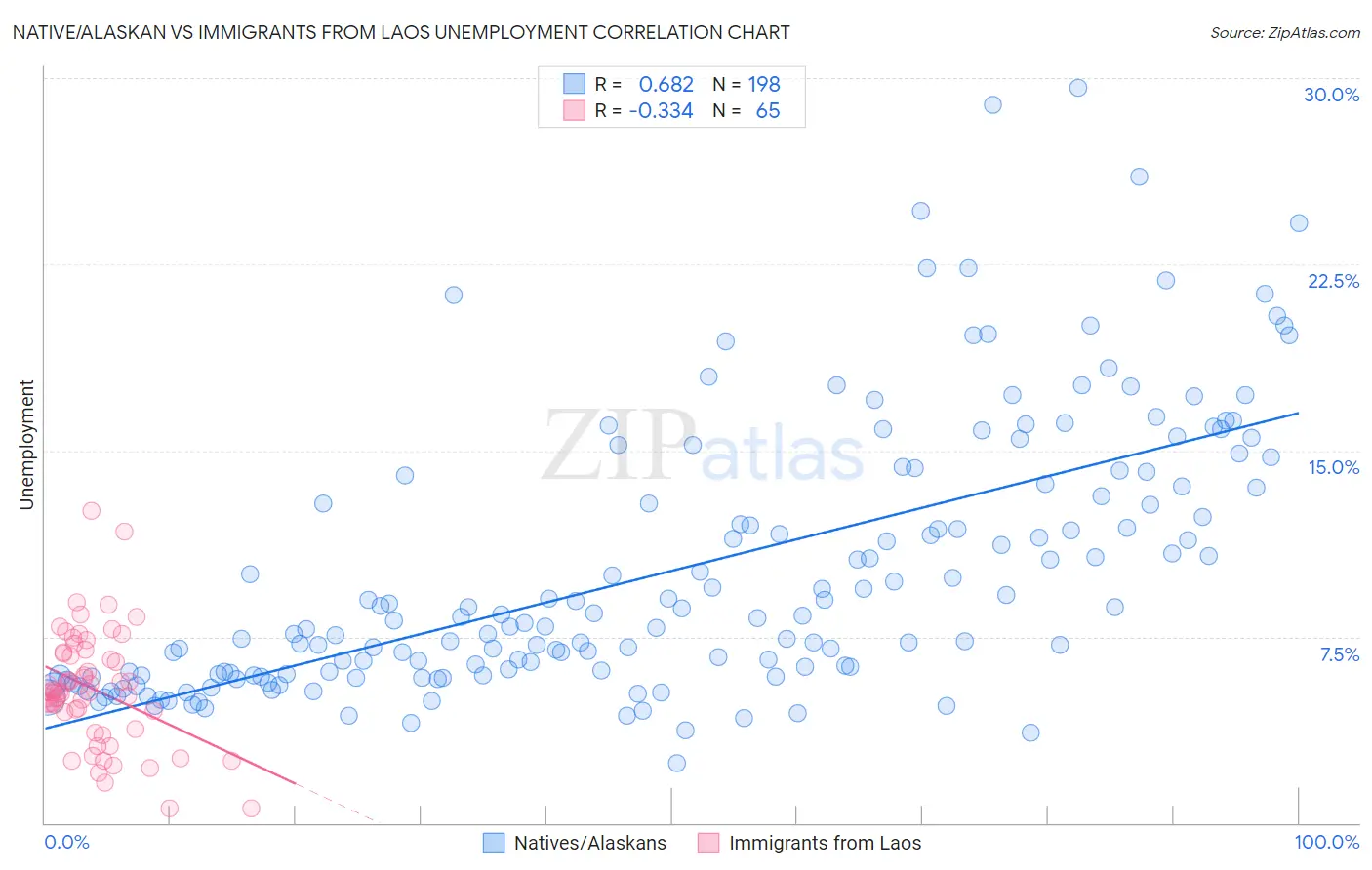 Native/Alaskan vs Immigrants from Laos Unemployment