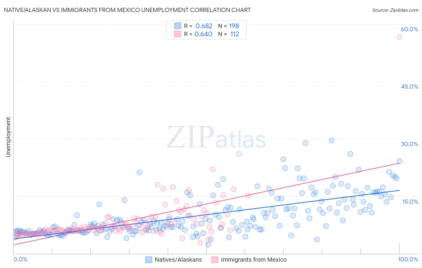 Native/Alaskan vs Immigrants from Mexico Unemployment