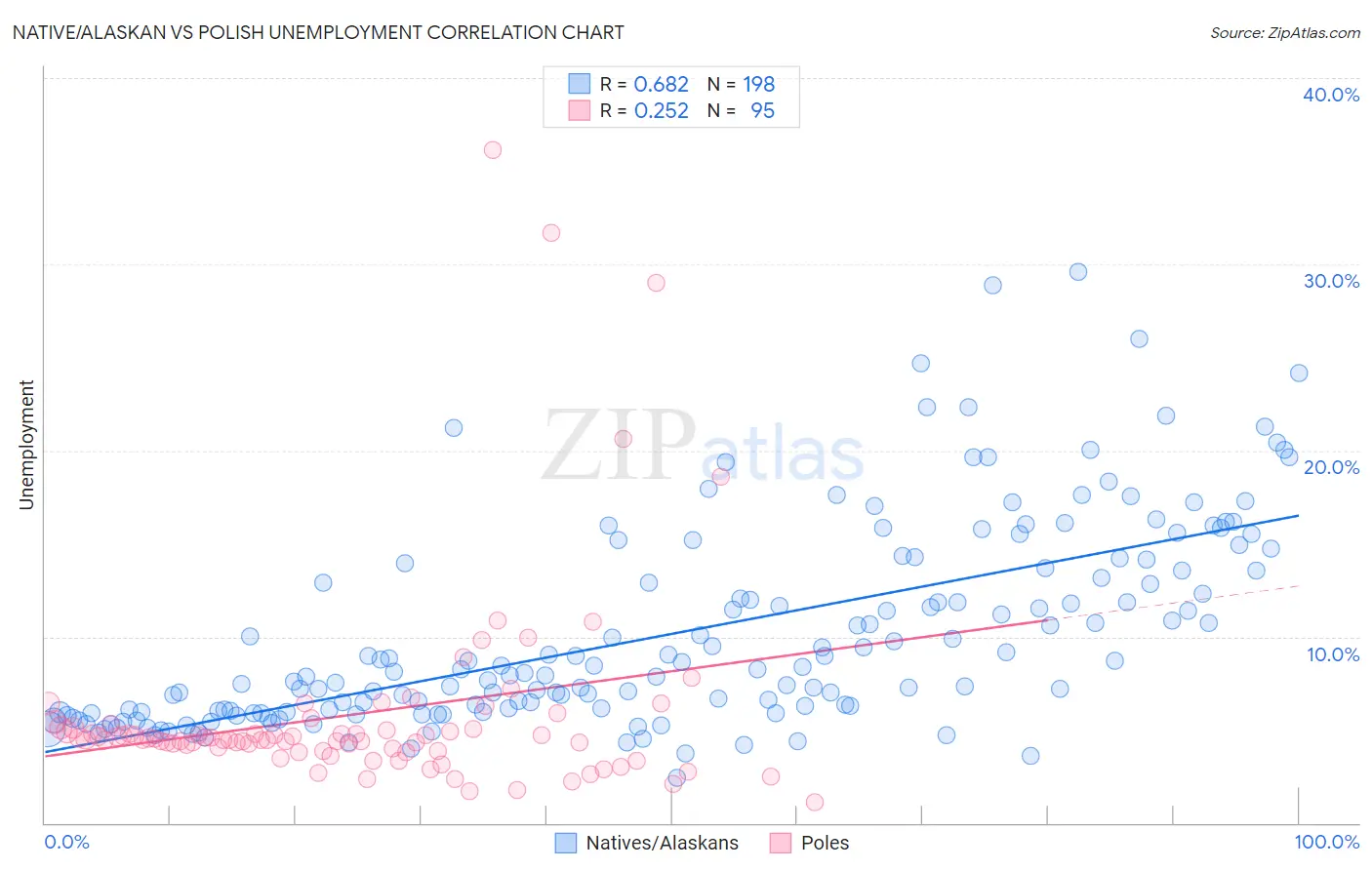 Native/Alaskan vs Polish Unemployment