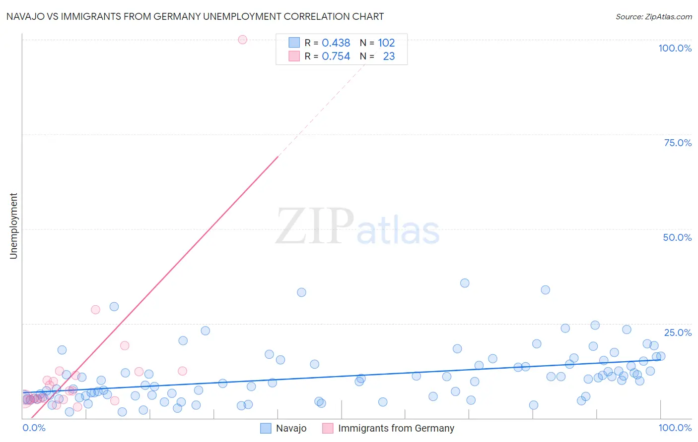 Navajo vs Immigrants from Germany Unemployment