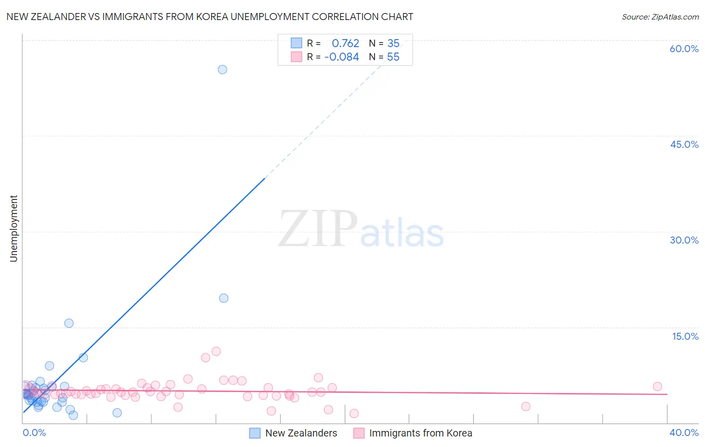 New Zealander vs Immigrants from Korea Unemployment