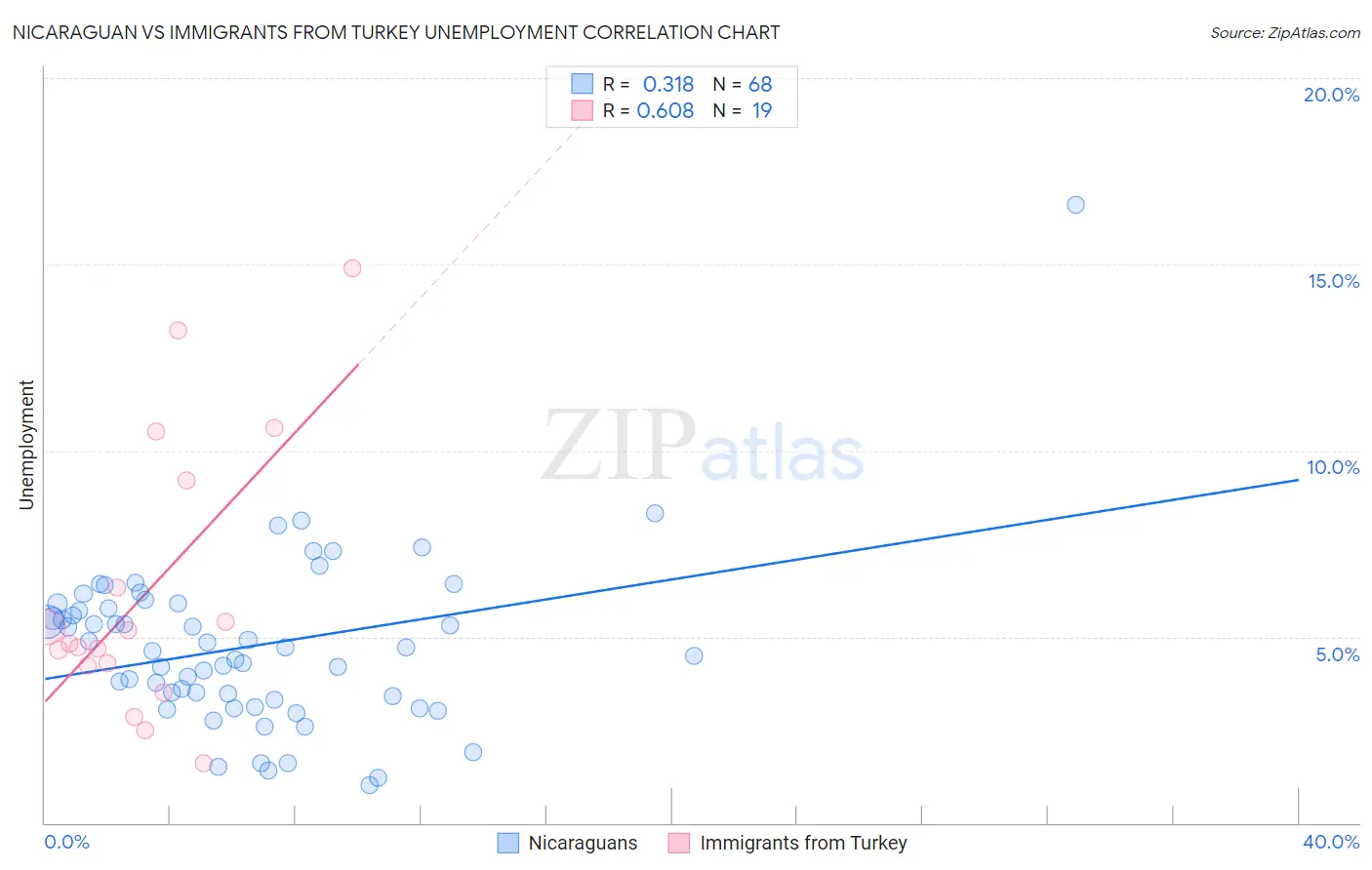 Nicaraguan vs Immigrants from Turkey Unemployment