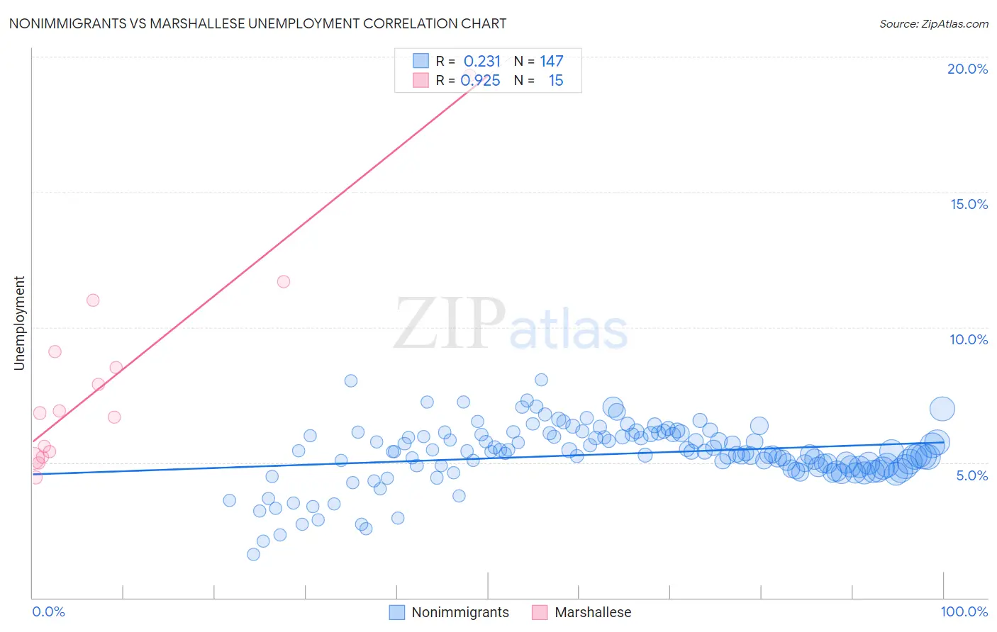 Nonimmigrants vs Marshallese Unemployment