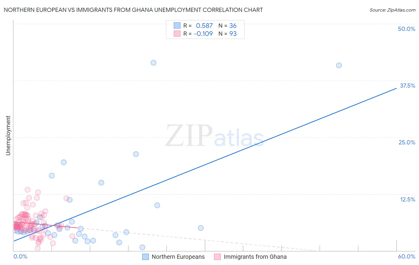 Northern European vs Immigrants from Ghana Unemployment