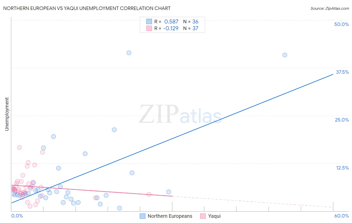 Northern European vs Yaqui Unemployment