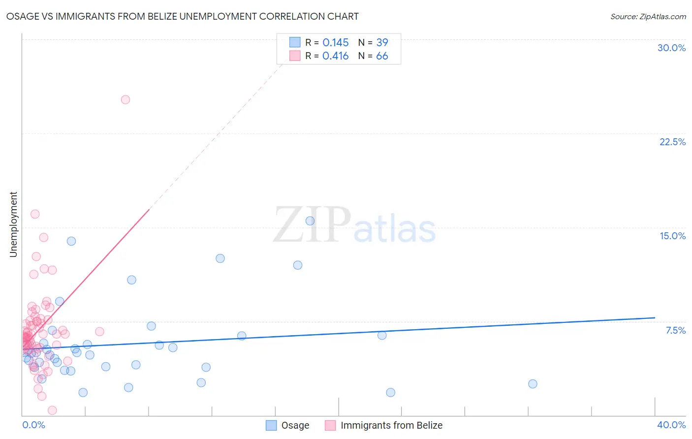 Osage vs Immigrants from Belize Unemployment