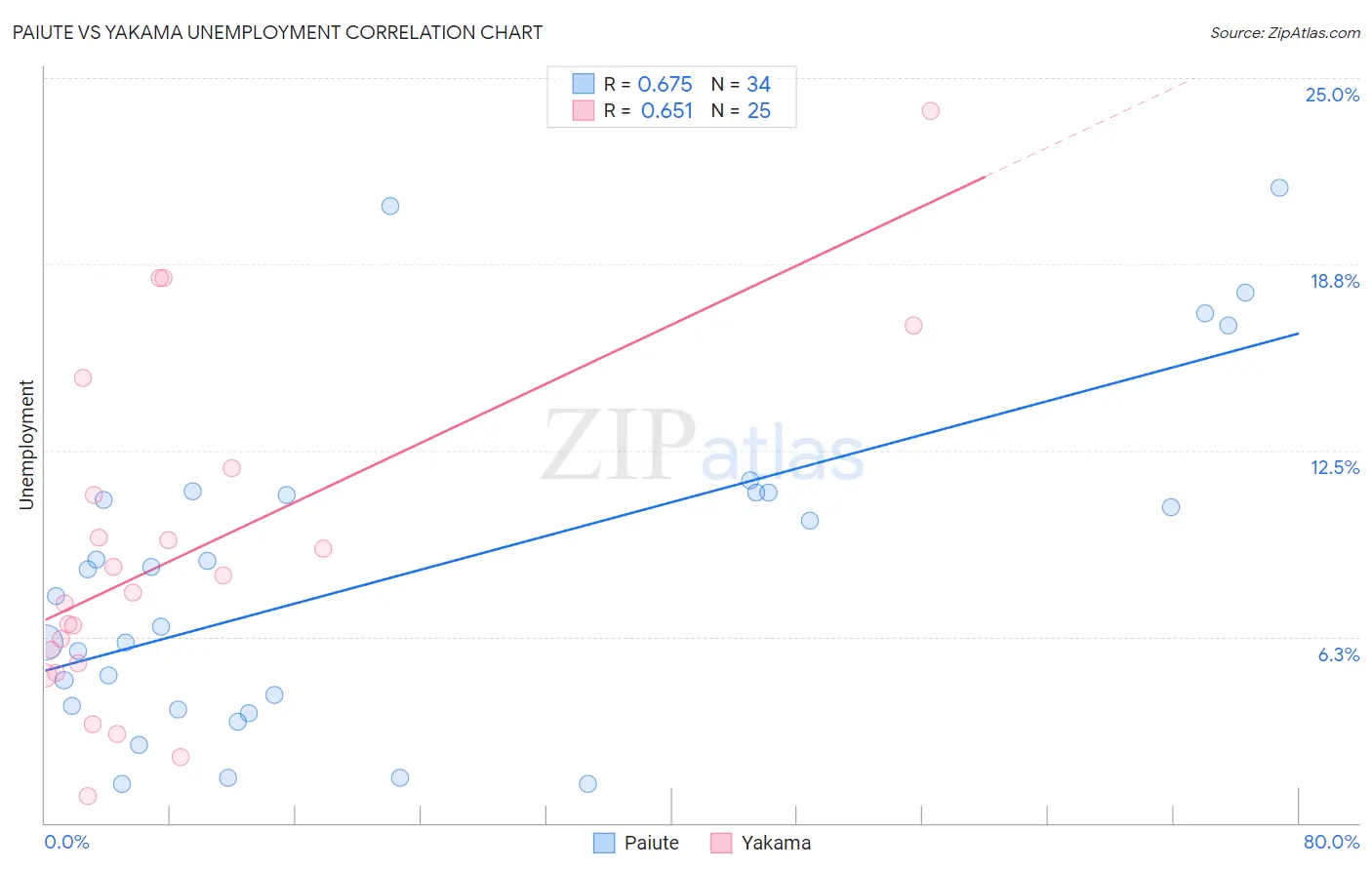 Paiute vs Yakama Unemployment