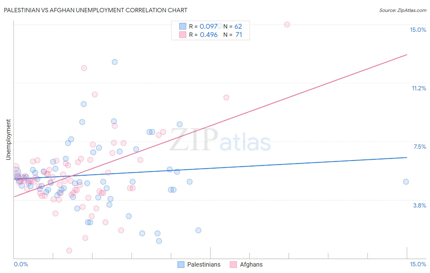 Palestinian vs Afghan Unemployment