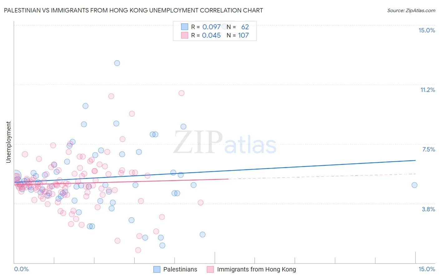 Palestinian vs Immigrants from Hong Kong Unemployment