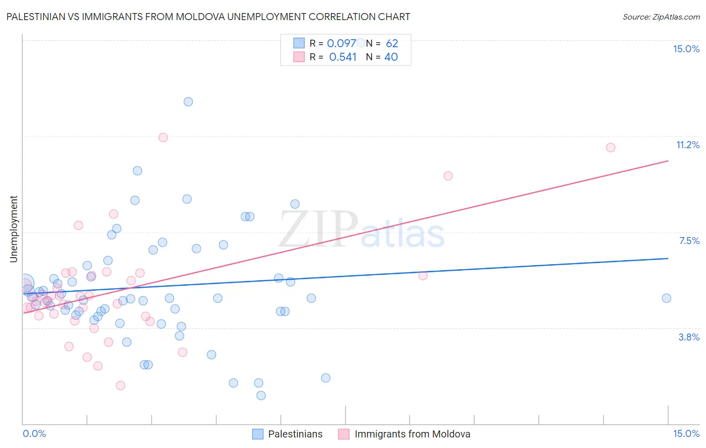 Palestinian vs Immigrants from Moldova Unemployment