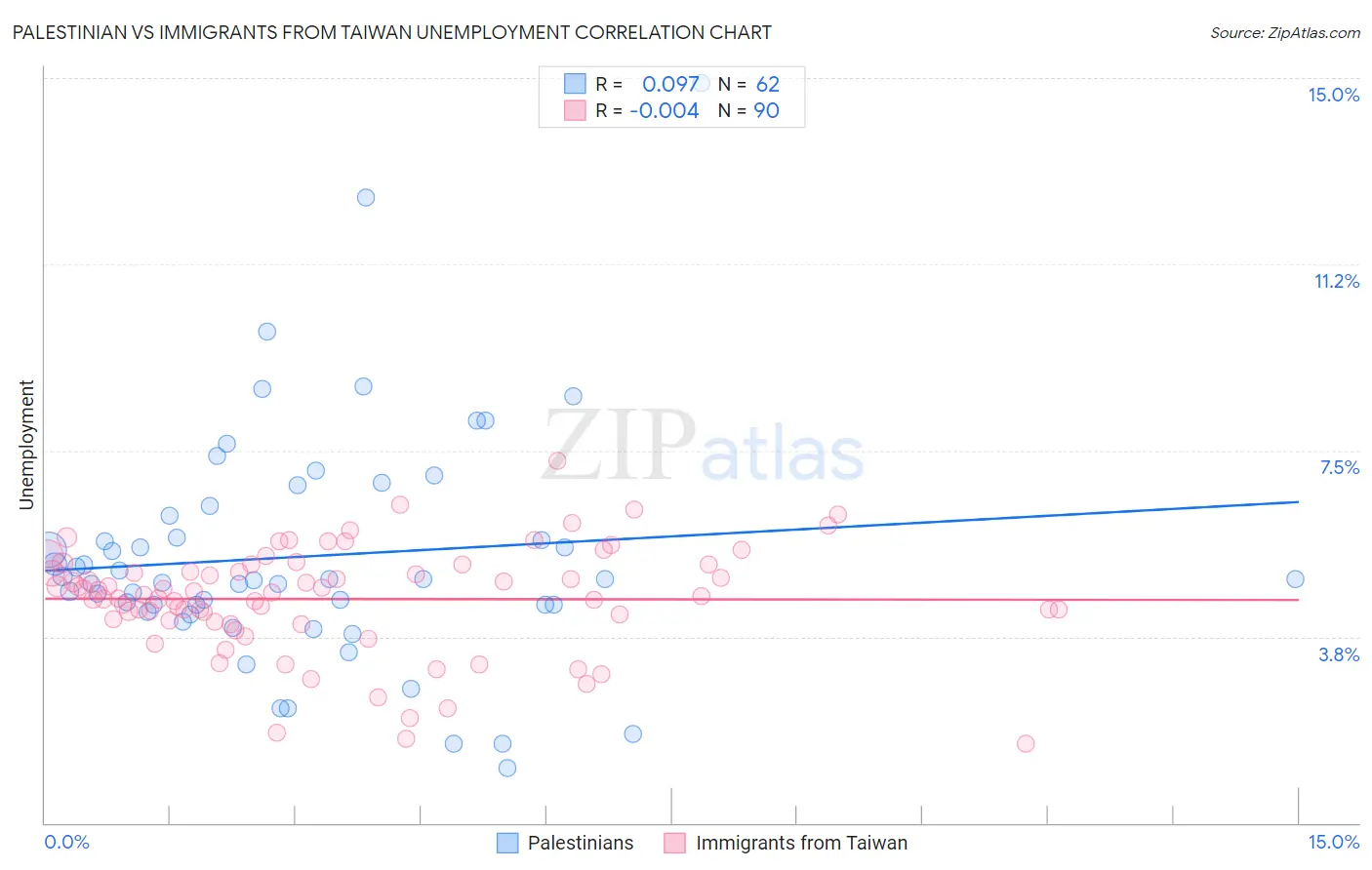 Palestinian vs Immigrants from Taiwan Unemployment