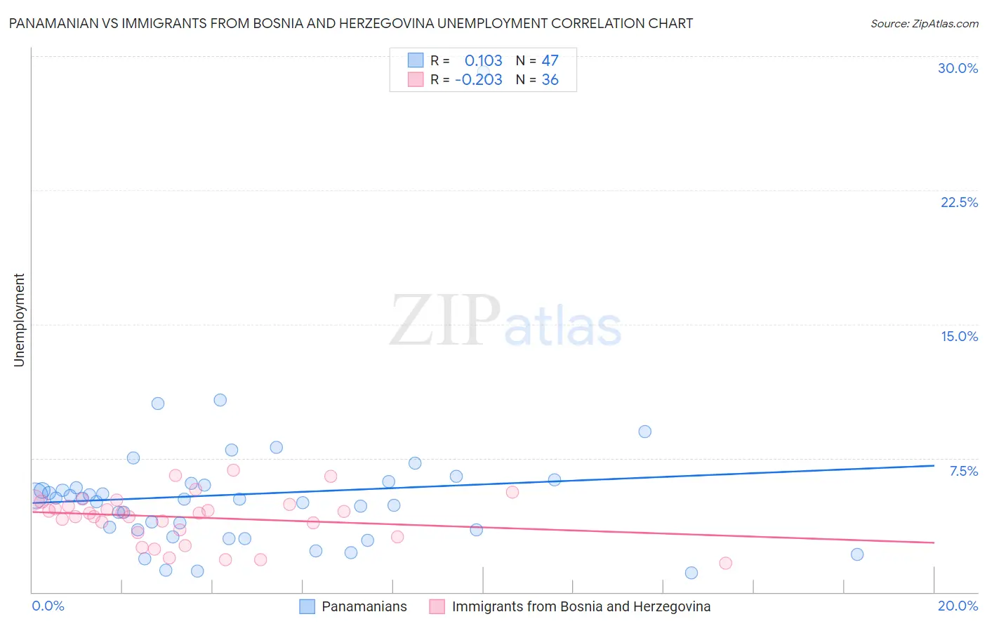 Panamanian vs Immigrants from Bosnia and Herzegovina Unemployment