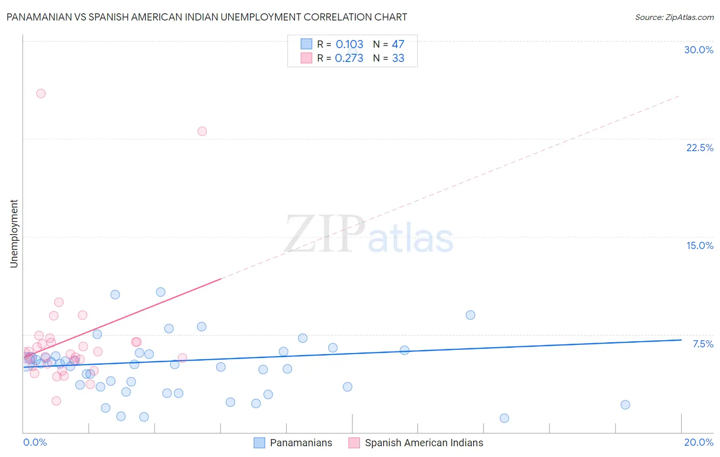 Panamanian vs Spanish American Indian Unemployment