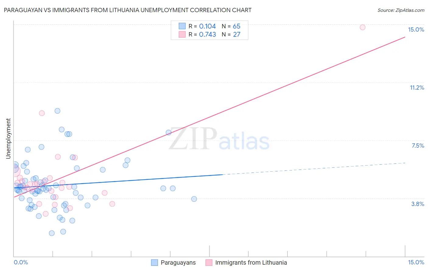 Paraguayan vs Immigrants from Lithuania Unemployment