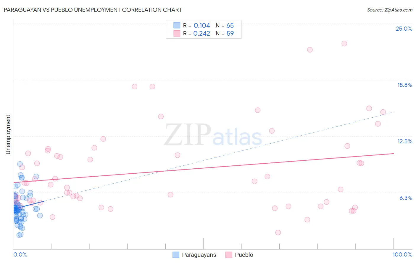 Paraguayan vs Pueblo Unemployment