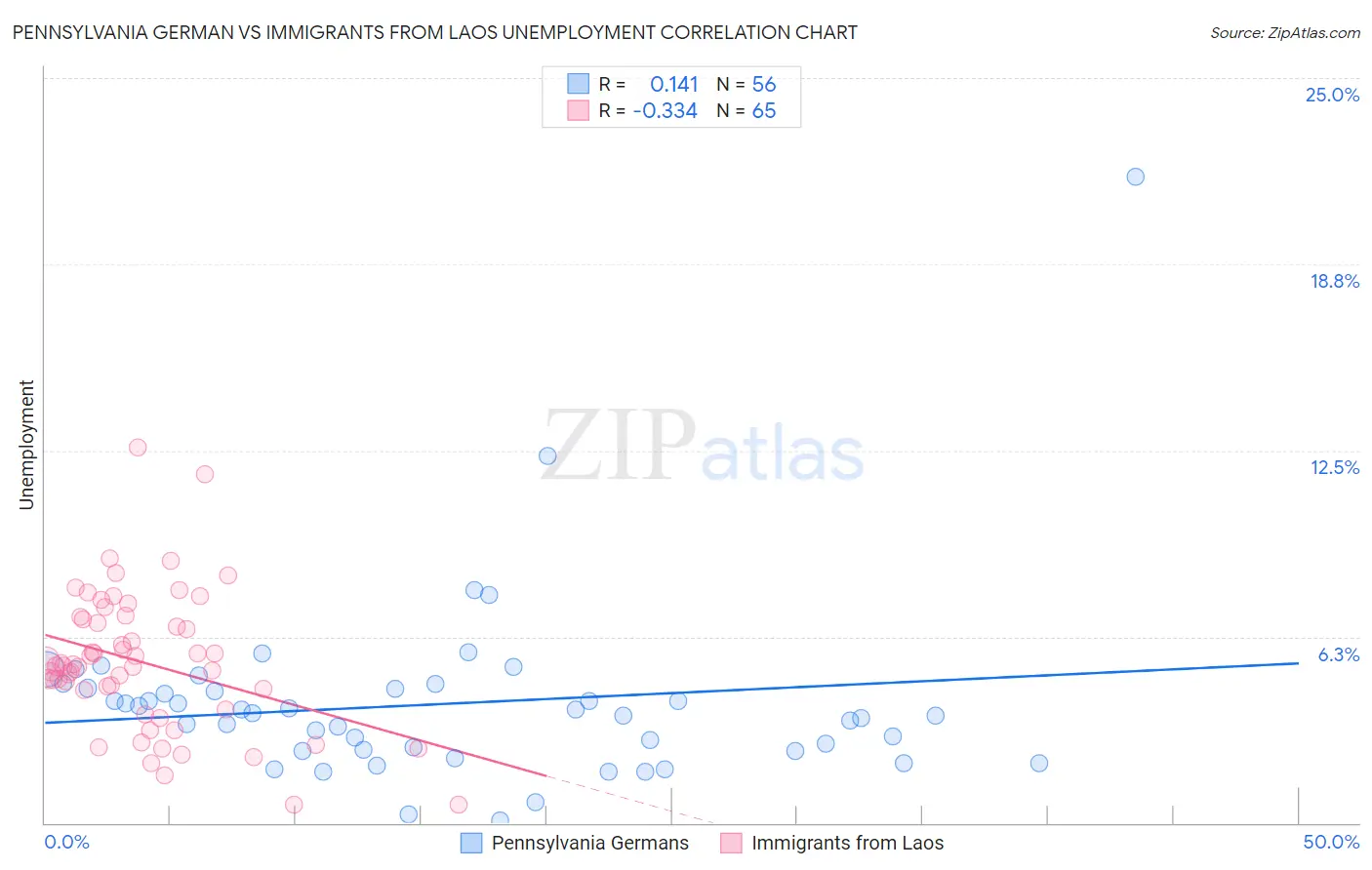 Pennsylvania German vs Immigrants from Laos Unemployment