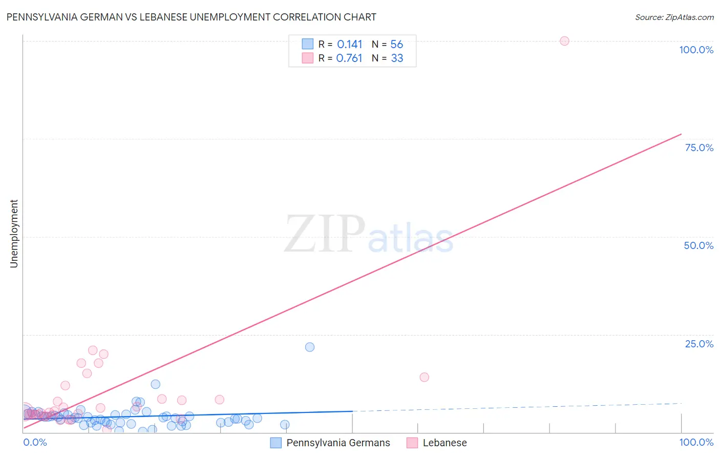 Pennsylvania German vs Lebanese Unemployment