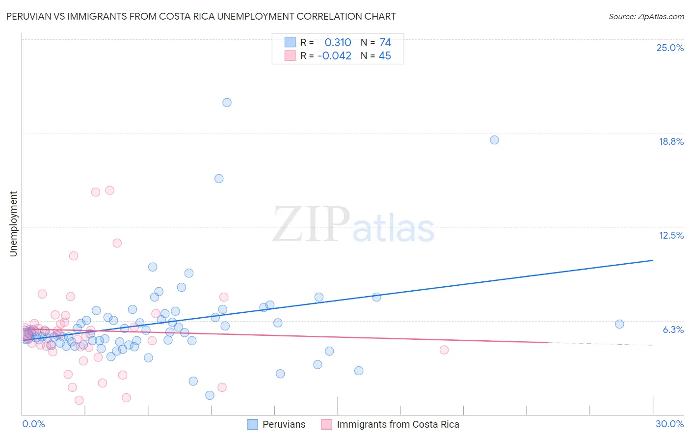 Peruvian vs Immigrants from Costa Rica Unemployment