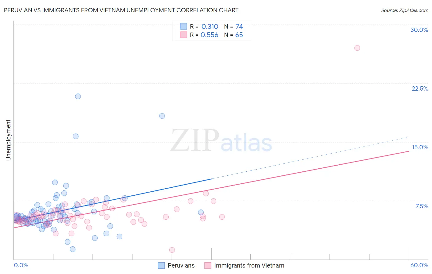 Peruvian vs Immigrants from Vietnam Unemployment