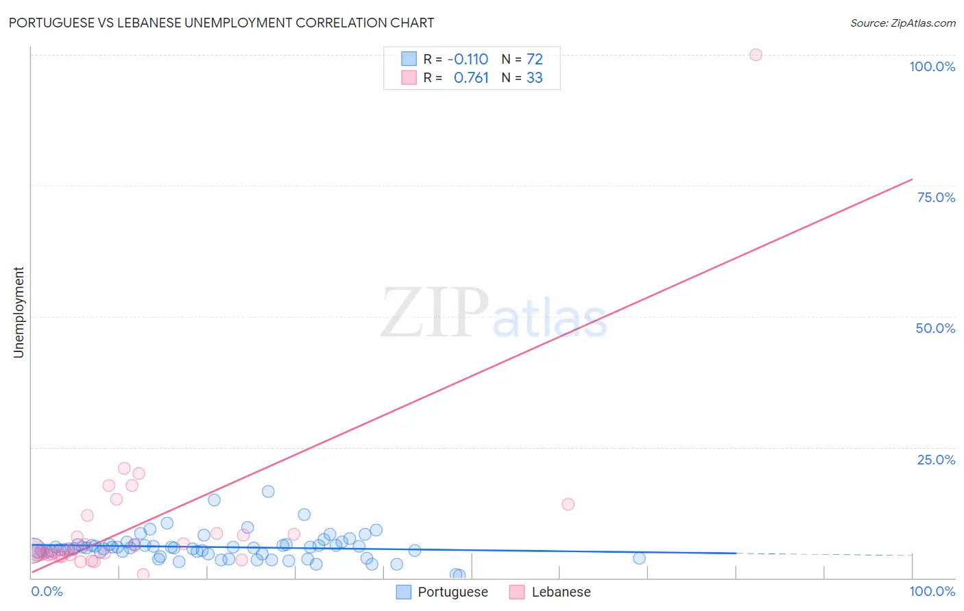 Portuguese vs Lebanese Unemployment