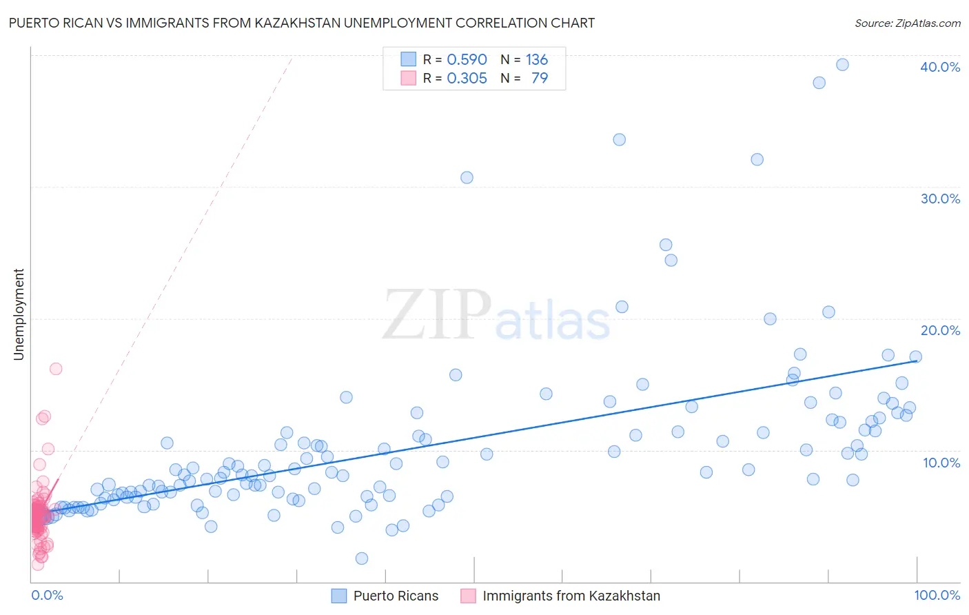 Puerto Rican vs Immigrants from Kazakhstan Unemployment