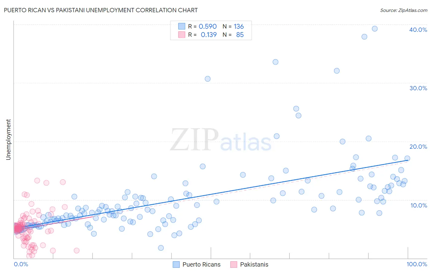 Puerto Rican vs Pakistani Unemployment