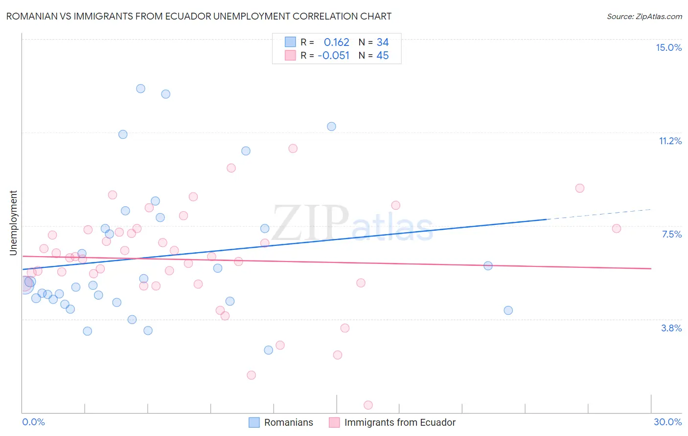 Romanian vs Immigrants from Ecuador Unemployment